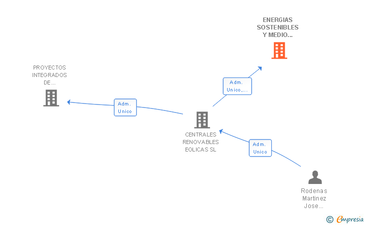 Vinculaciones societarias de ENERGIAS SOSTENIBLES Y MEDIO AMBIENTE 1 SL