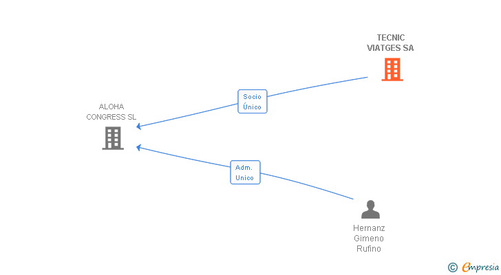 Vinculaciones societarias de TECNIC VIATGES SA