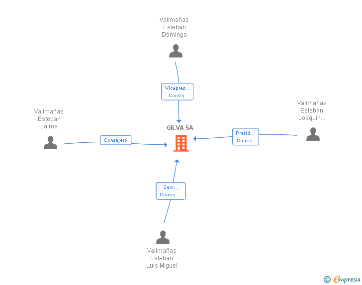 Vinculaciones societarias de GILVA SA