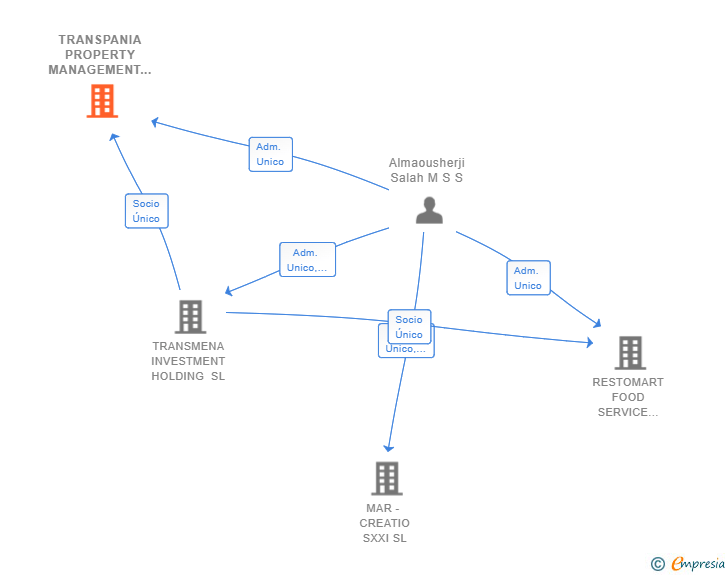 Vinculaciones societarias de TRANSPANIA PROPERTY MANAGEMENT AND SERVICES SL