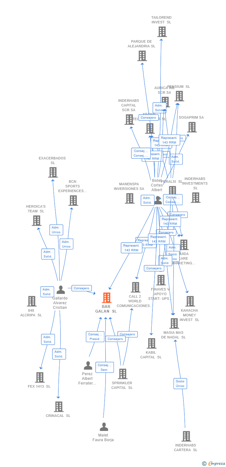 Vinculaciones societarias de BAR GALAN SL