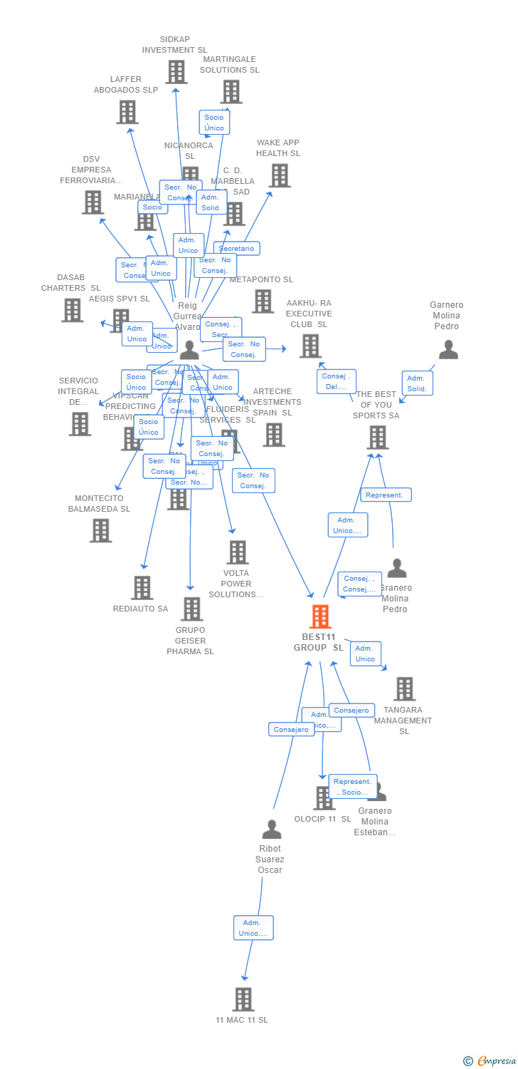 Vinculaciones societarias de BEST11 GROUP SL