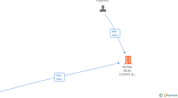 Vinculaciones societarias de ROYAL REAL ESTATE & INVESTMENT SL