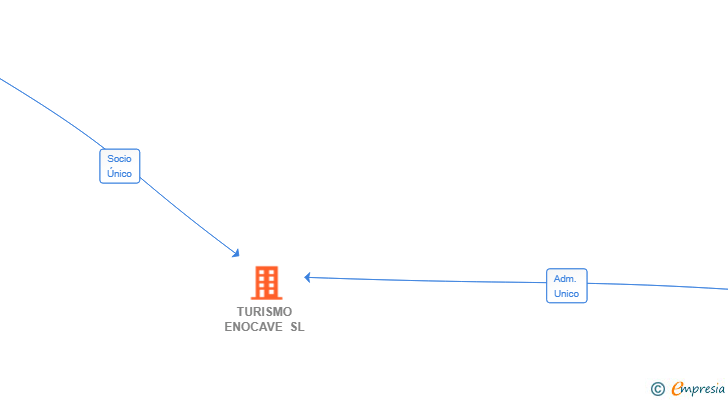 Vinculaciones societarias de TURISMO ENOCAVE SL