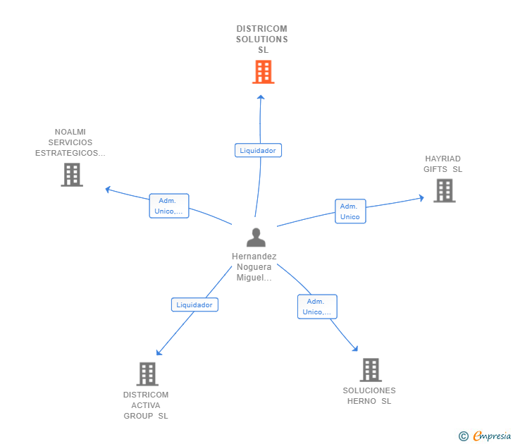 Vinculaciones societarias de DISTRICOM SOLUTIONS SL