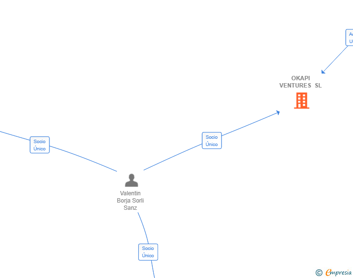 Vinculaciones societarias de OKAPI VENTURES SL