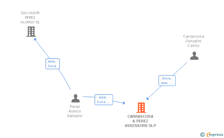Vinculaciones societarias de CARRASCOSA & PEREZ ASSESSORS SLP