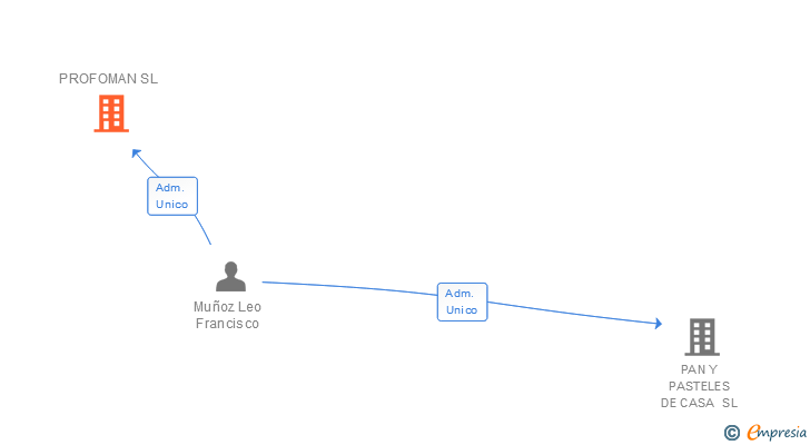 Vinculaciones societarias de PROFOMAN SL