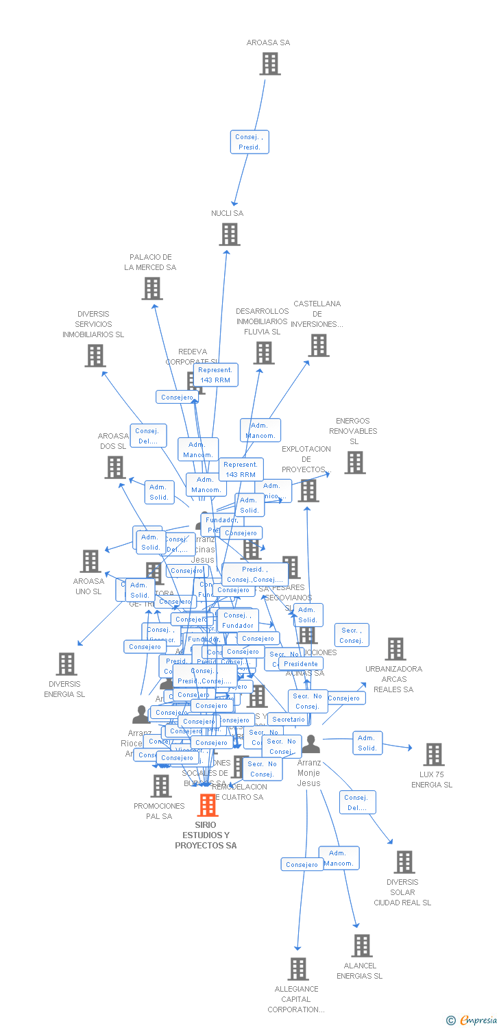 Vinculaciones societarias de SIRIO ESTUDIOS Y PROYECTOS SA
