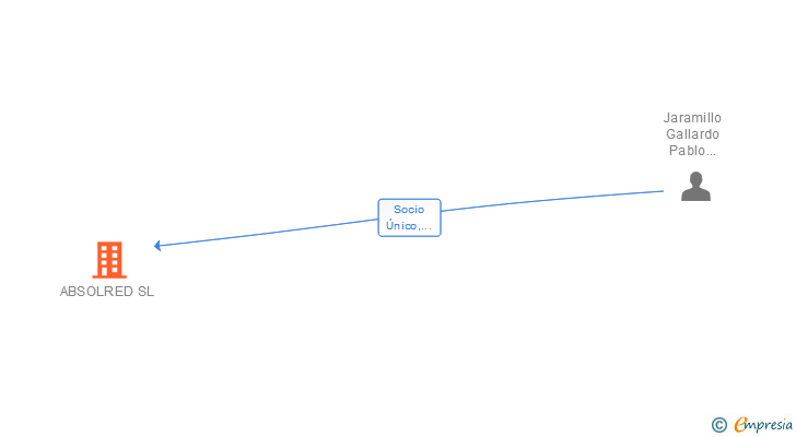 Vinculaciones societarias de ABSOLRED SL