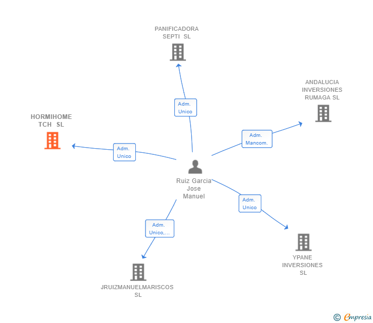 Vinculaciones societarias de HORMIHOME TCH SL