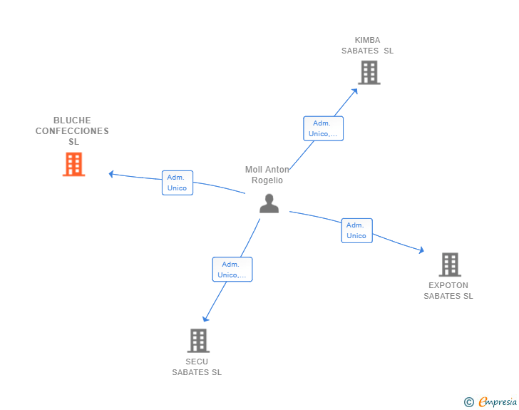 Vinculaciones societarias de BLUCHE CONFECCIONES SL