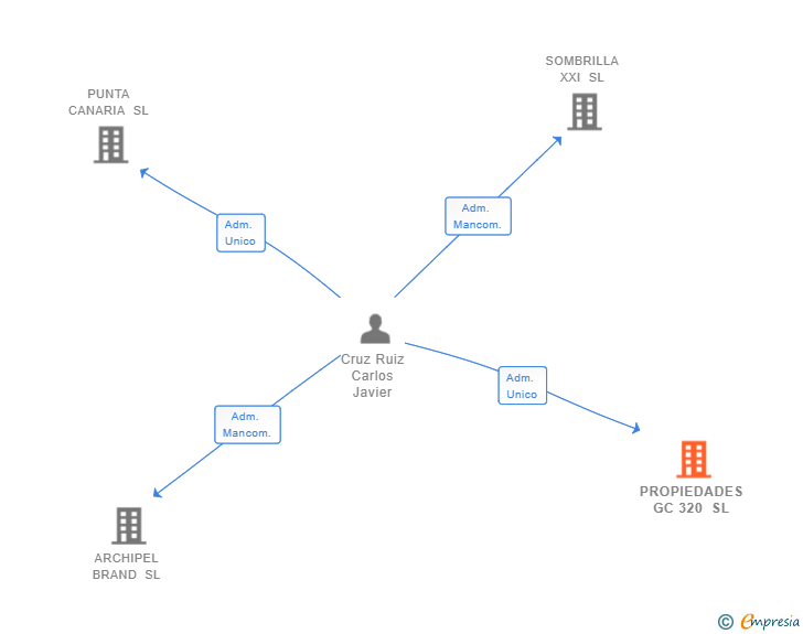 Vinculaciones societarias de PROPIEDADES GC 320 SL