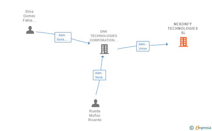 Vinculaciones societarias de NEXONFY TECHNOLOGIES SL