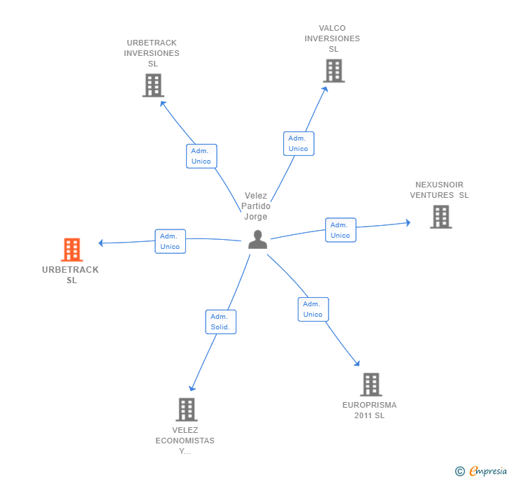 Vinculaciones societarias de URBETRACK SL