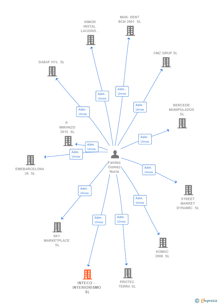 Vinculaciones societarias de INTECO - INTERIORISMO SL