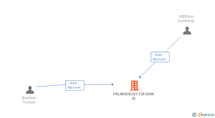 Vinculaciones societarias de PALMAOBJECTDESIGN SL