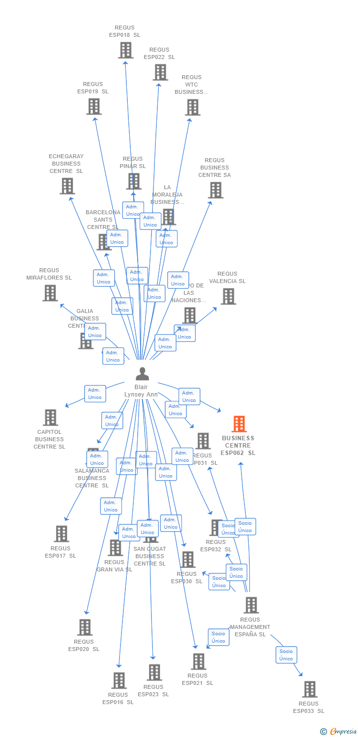 Vinculaciones societarias de BUSINESS CENTRE ESP062 SL