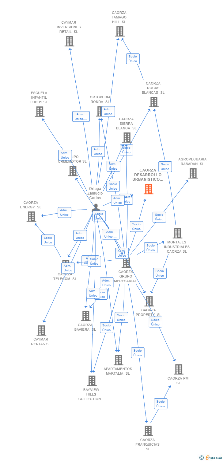 Vinculaciones societarias de CAORZA DESARROLLO URBANISTICO SL (EXTINGUIDA)