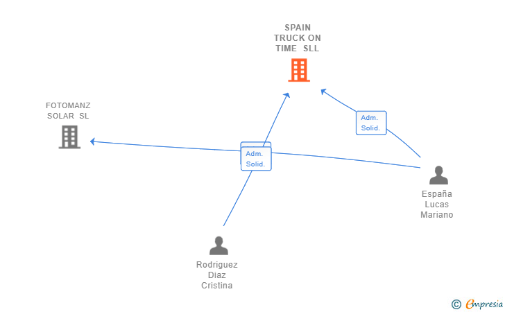 Vinculaciones societarias de SPAIN TRUCK ON TIME SLL