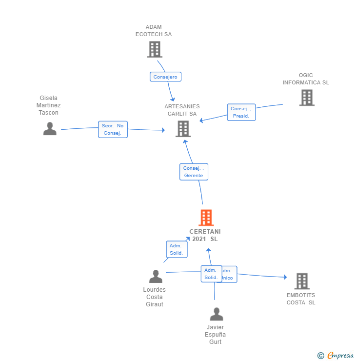 Vinculaciones societarias de CERETANI 2021 SL