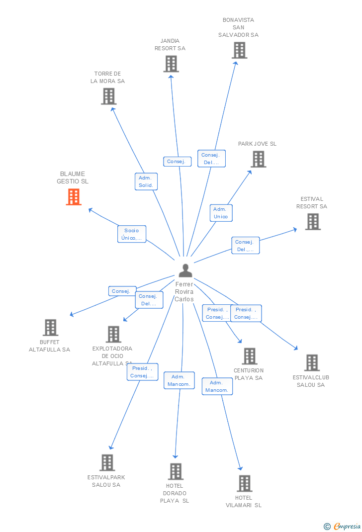 Vinculaciones societarias de BLAUME GESTIO SL