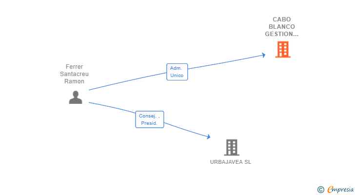 Vinculaciones societarias de CABO BLANCO GESTION INMOBILIARIA SL