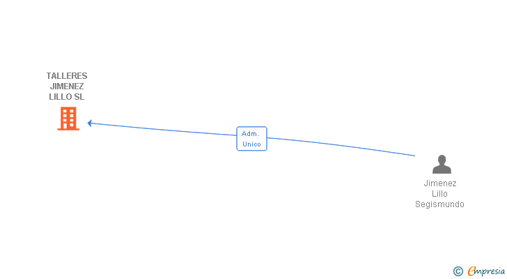 Vinculaciones societarias de TALLERES JIMENEZ LILLO SL