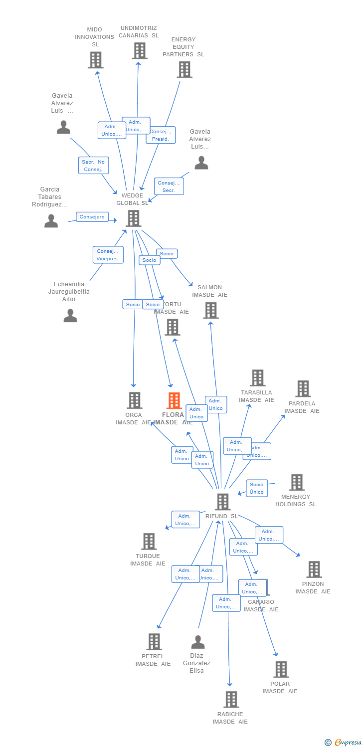 Vinculaciones societarias de FLORA IMASDE AIE (EXTINGUIDA)