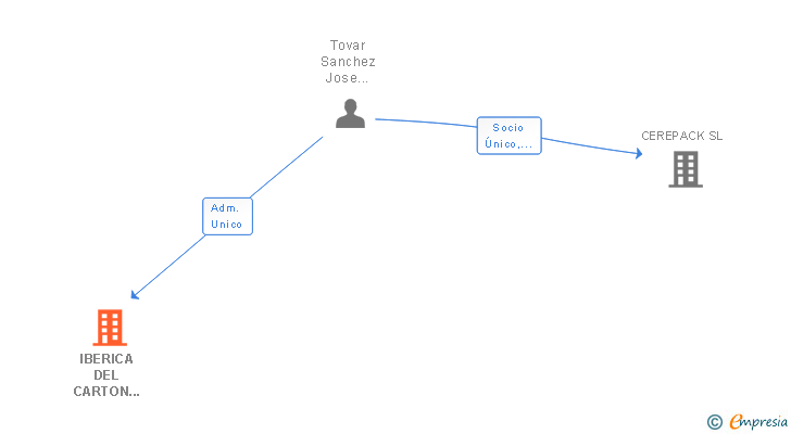 Vinculaciones societarias de IBERICA DEL CARTON CARTONEX SL