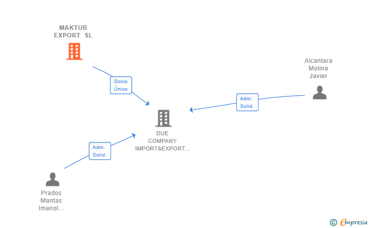 Vinculaciones societarias de MAKTUB EXPORT SL