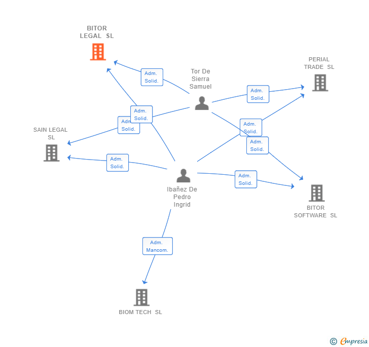Vinculaciones societarias de BITOR LEGAL SL