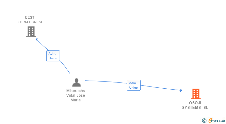 Vinculaciones societarias de OSOJI SYSTEMS SL