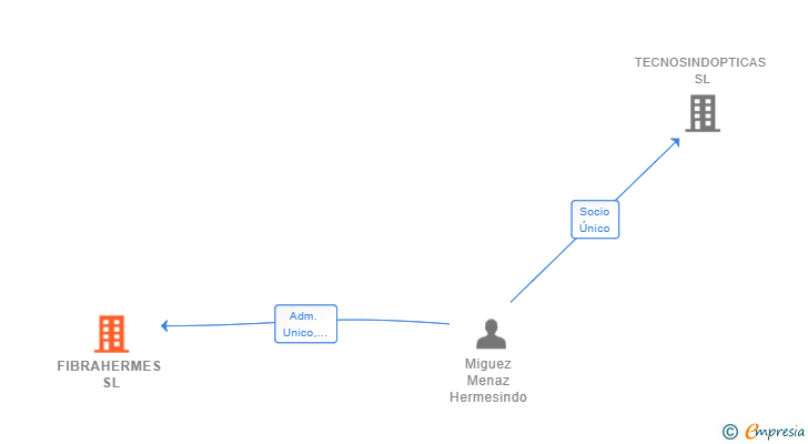 Vinculaciones societarias de FIBRAHERMES SL
