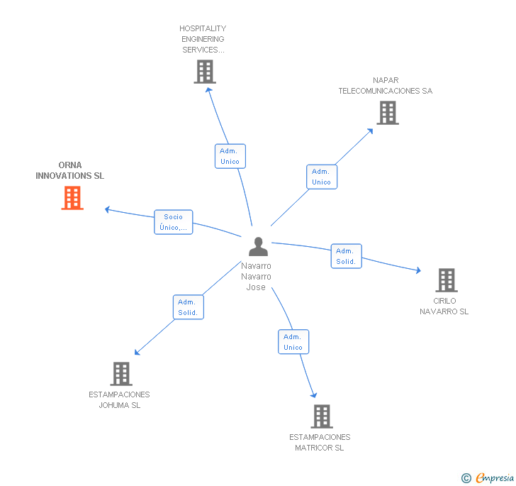 Vinculaciones societarias de ORNA INNOVATIONS SL (EXTINGUIDA)