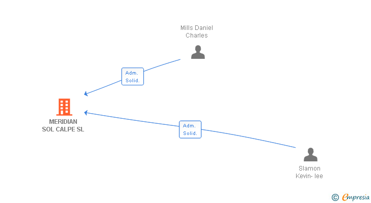 Vinculaciones societarias de MERIDIAN SOL CALPE SL