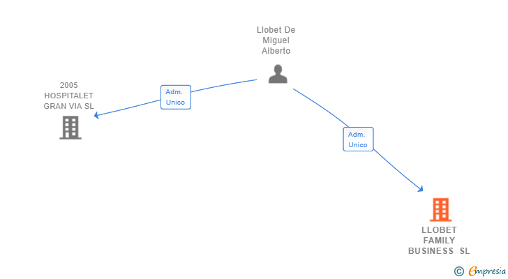 Vinculaciones societarias de LLOBET FAMILY BUSINESS SL