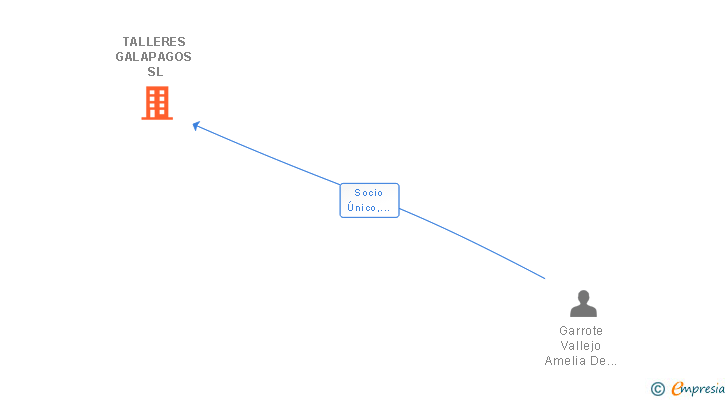 Vinculaciones societarias de TALLERES GALAPAGOS SL