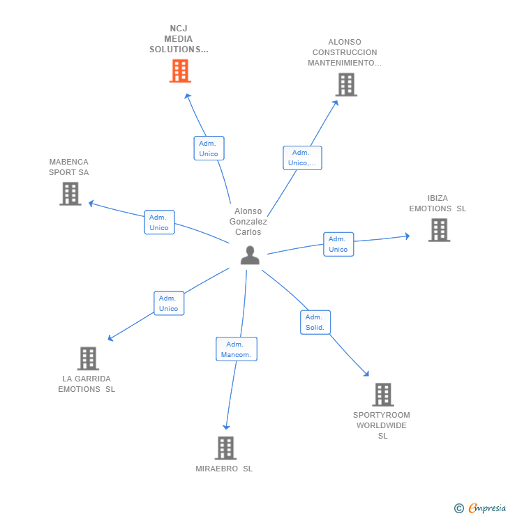 Vinculaciones societarias de NCJ MEDIA SOLUTIONS 2020 SL