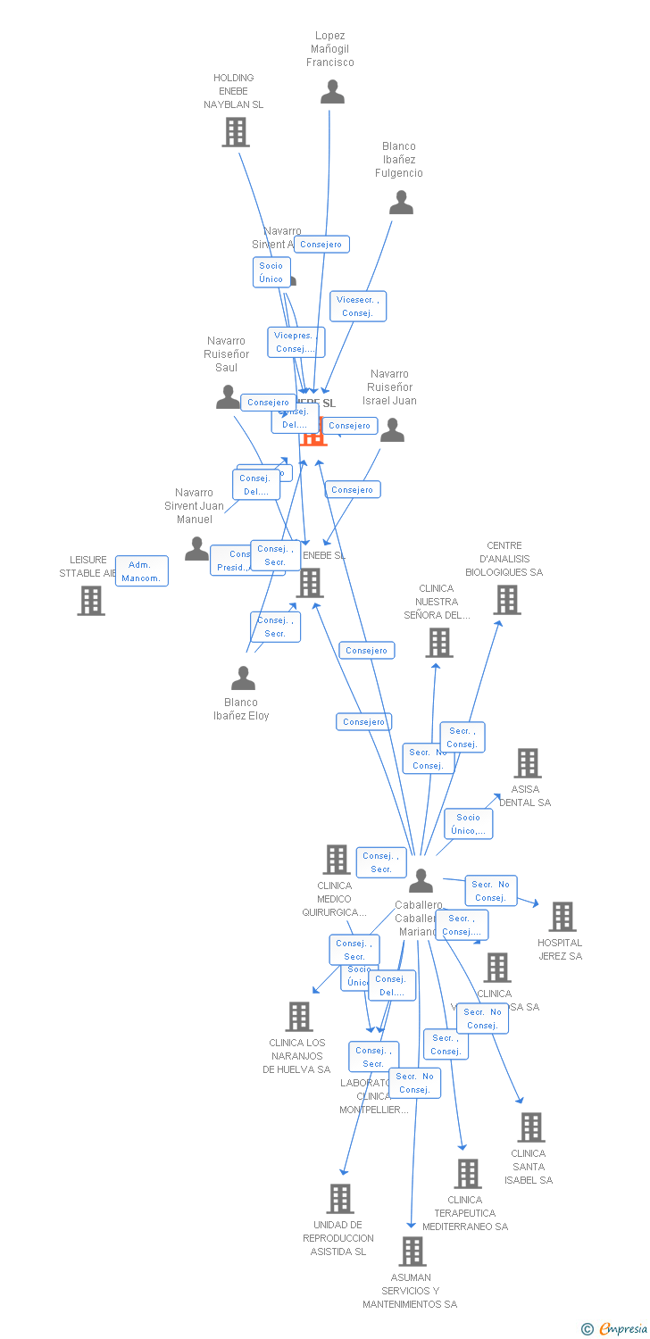 Vinculaciones societarias de ENEBE SL