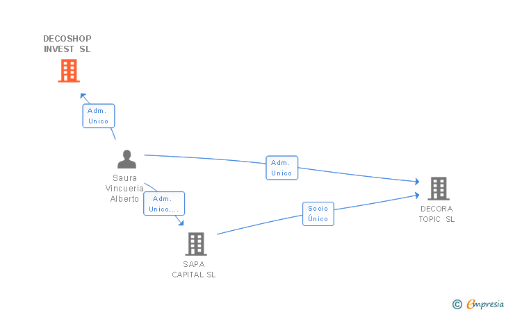 Vinculaciones societarias de DECOSHOP INVEST SL