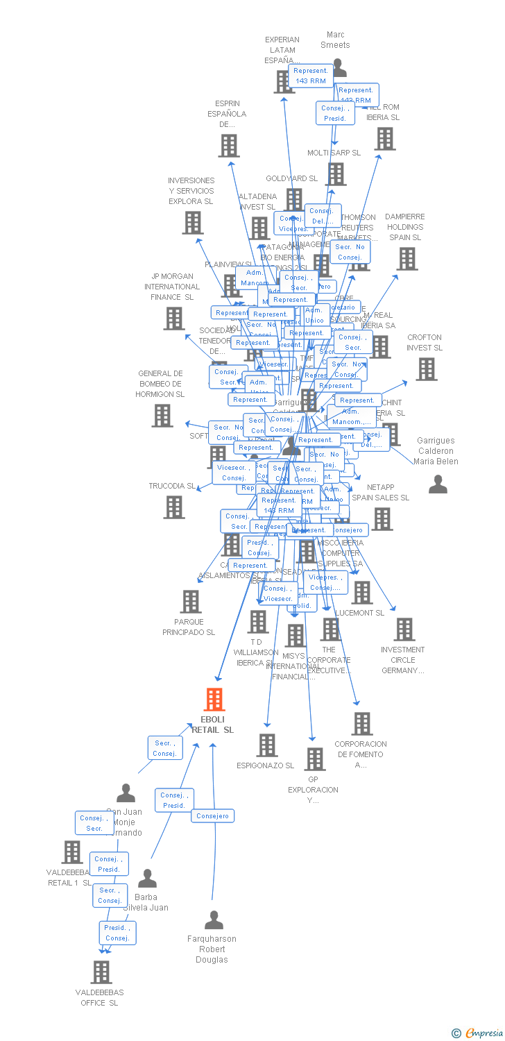 Vinculaciones societarias de EBOLI RETAIL SL