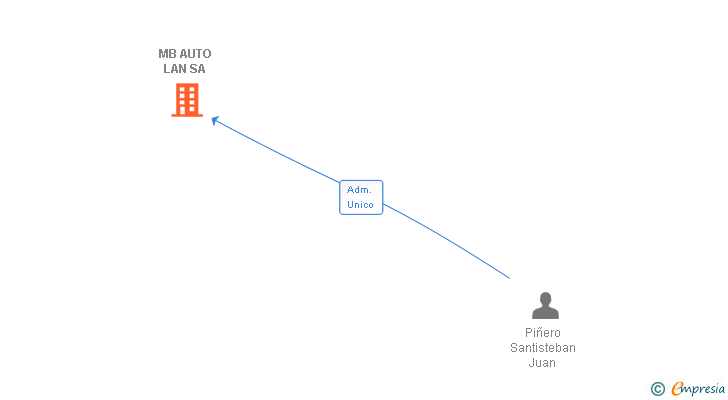 Vinculaciones societarias de MB AUTO LAN SA