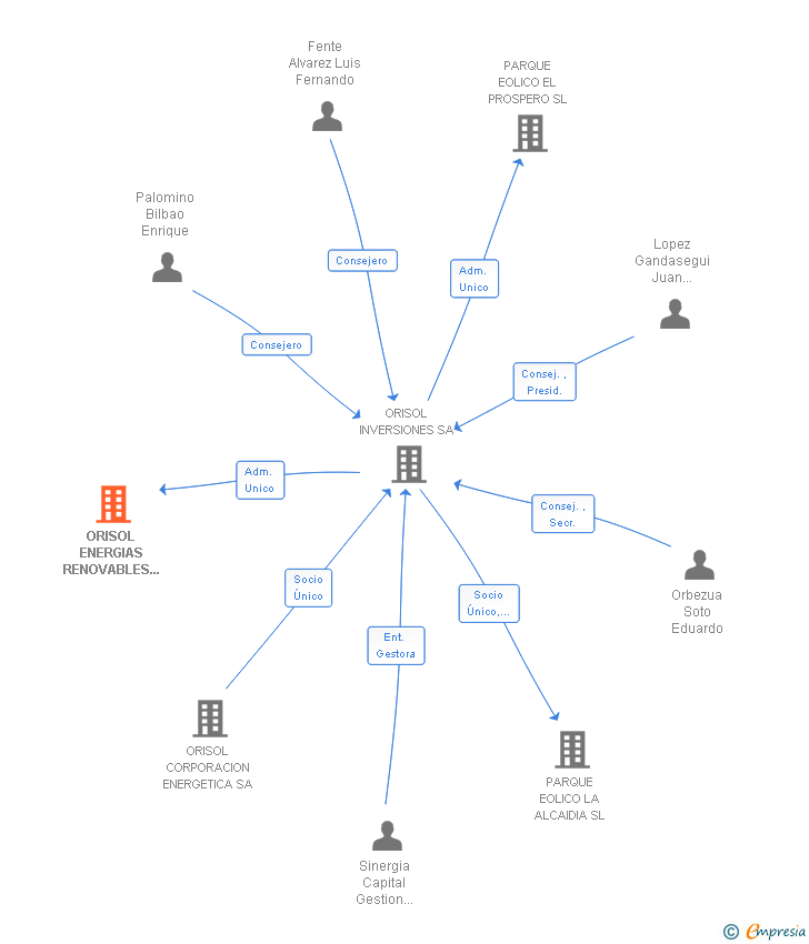 Vinculaciones societarias de ORISOL ENERGIAS RENOVABLES DE ARAGON SL