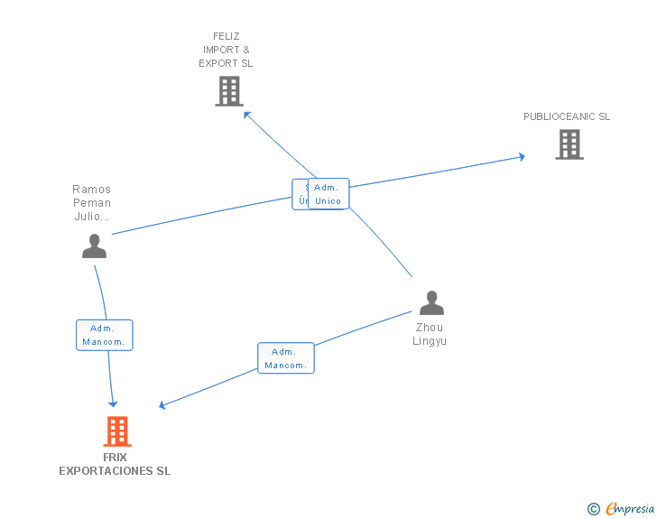 Vinculaciones societarias de FRIX EXPORTACIONES SL