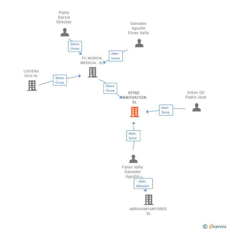 Vinculaciones societarias de SPINE INNOVATION SL
