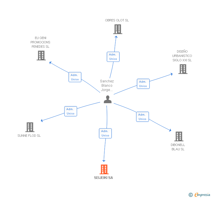 Vinculaciones societarias de SEIJEIKI SA