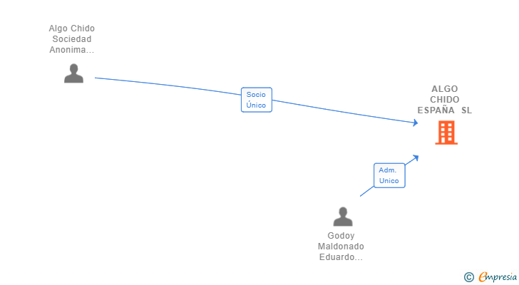 Vinculaciones societarias de ALGO CHIDO ESPAÑA SL