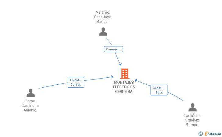 Vinculaciones societarias de MONTAJES ELECTRICOS GERPE SA