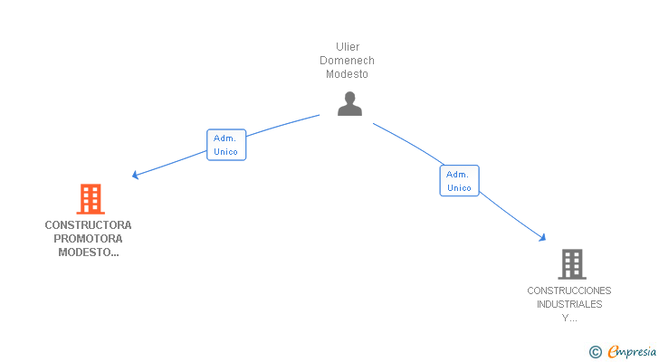 Vinculaciones societarias de CONSTRUCTORA PROMOTORA MODESTO COPROMSA SA